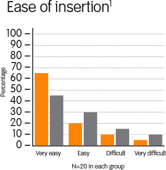 Ease of Insertion