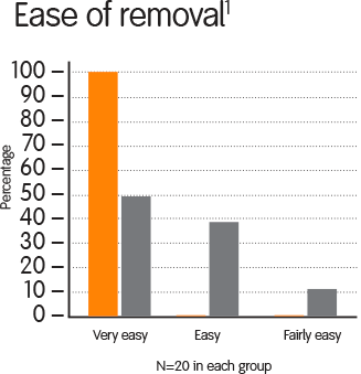 Ease of Removal
