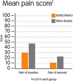 Main Pain Score
